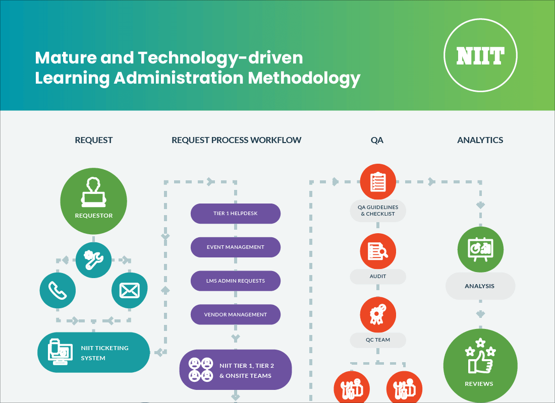 Mature and Technology-Driven Learning Administration Methodology