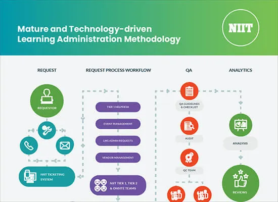 Mature and Technology-Driven Learning Administration Methodology