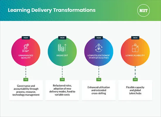Redefining Learning Delivery