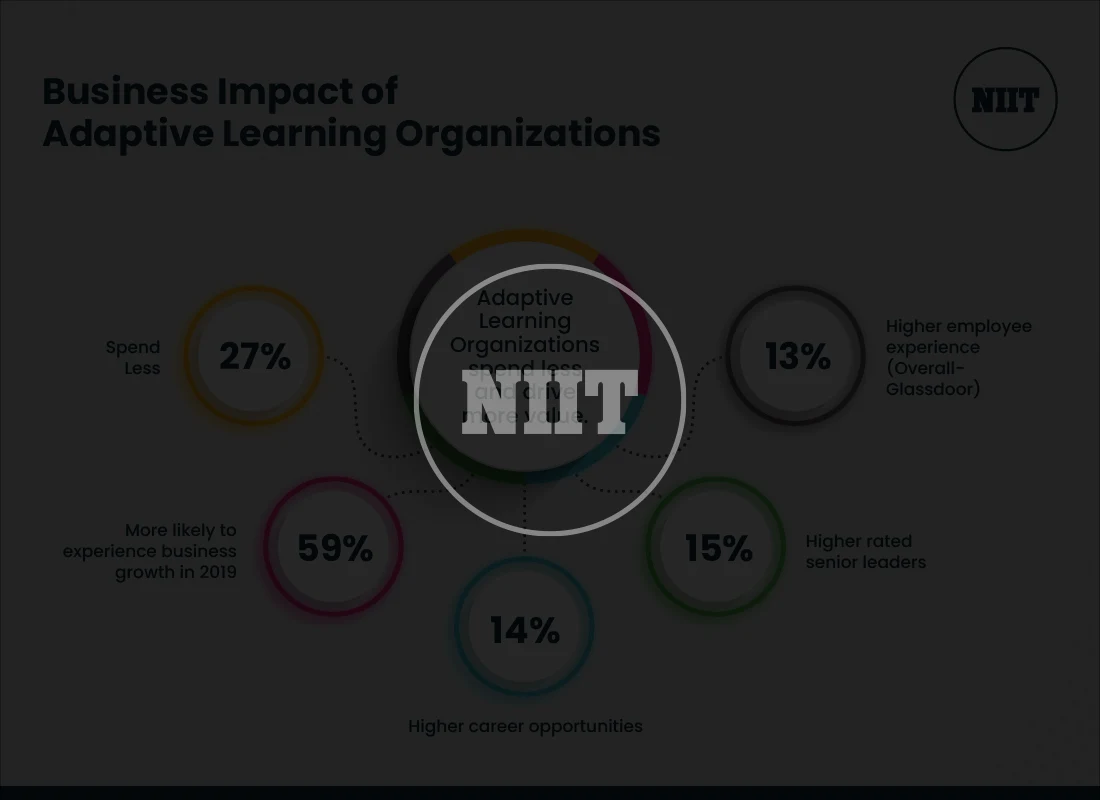 Business Impact of Adaptive Learning Organizations