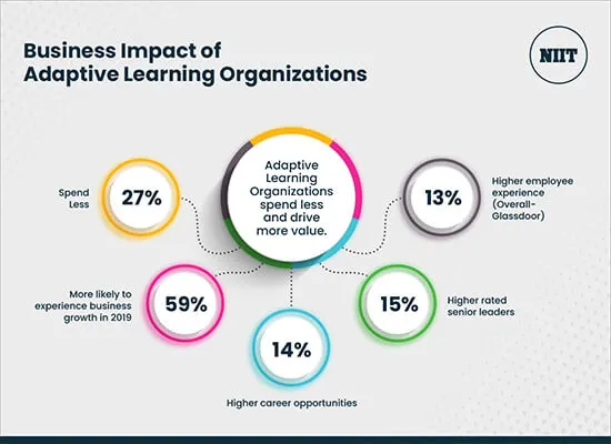 Business Impact of Adaptive Learning Organizations