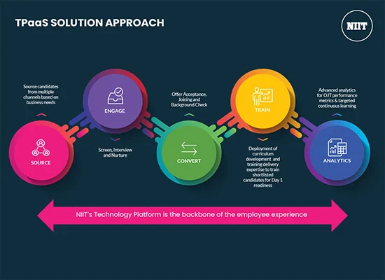 The Talent Pipeline as a Service Solution Approach
