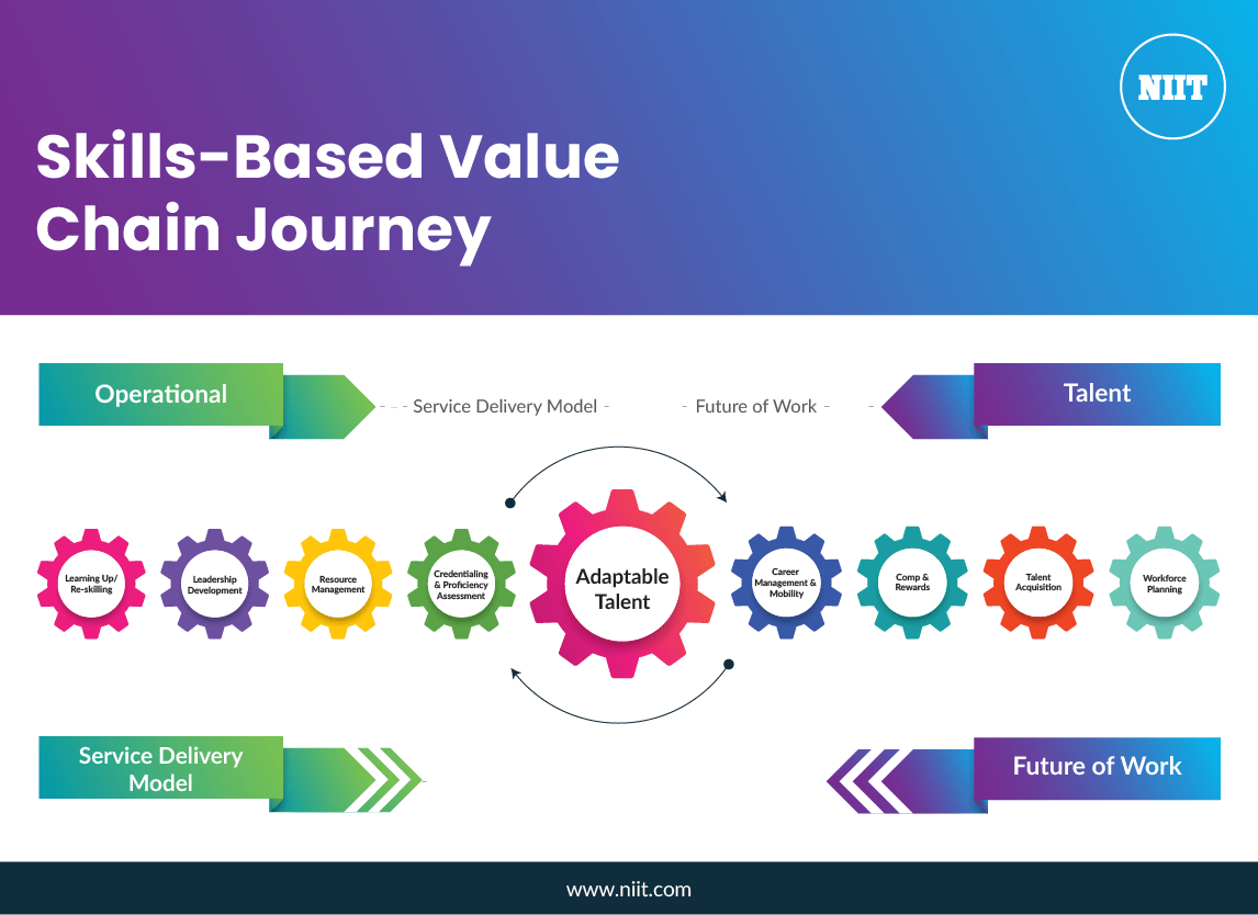 Skills-based Value Chain Journey