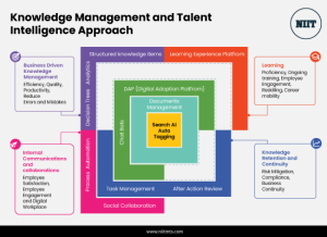 Knowledge Management and Talent Intelligence Approach