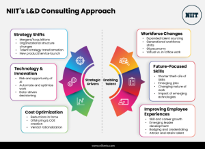 NIIT’s L&D Consulting Approach
