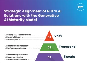 Strategic Alignment of NIIT’s AI Solutions with the Generative AI Maturity Model