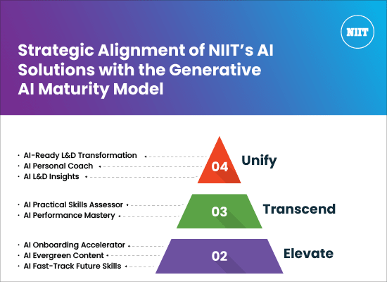 Strategic Alignment of NIIT’s AI Solutions with the Generative AI Maturity Model
