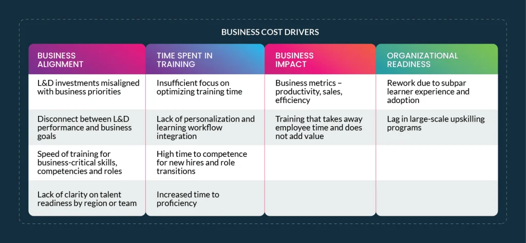 L&D cost