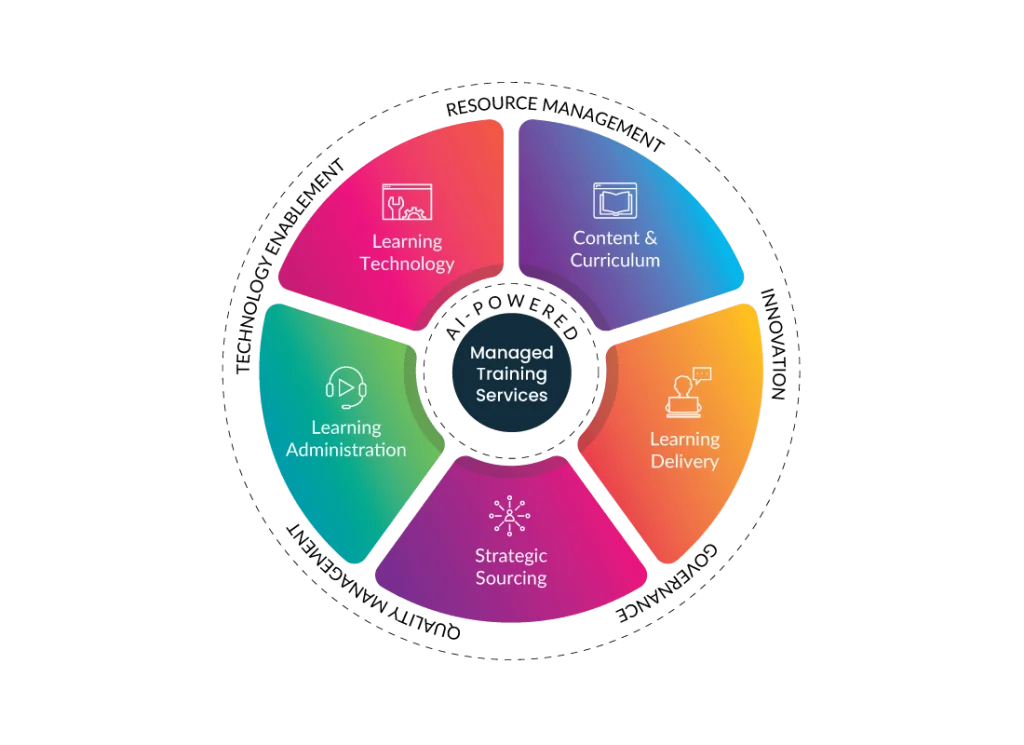 managed learning services