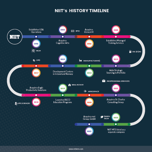 NIITS-History-Timeline