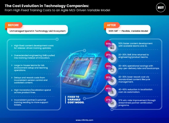 NIITIG_The_Cost_Evolution_in_Technology_Companies