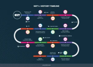 NIITS-History-Timeline-2026