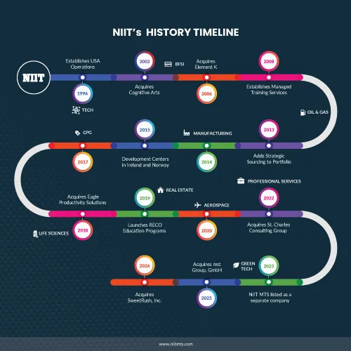 NIITS-History-Timeline-2026