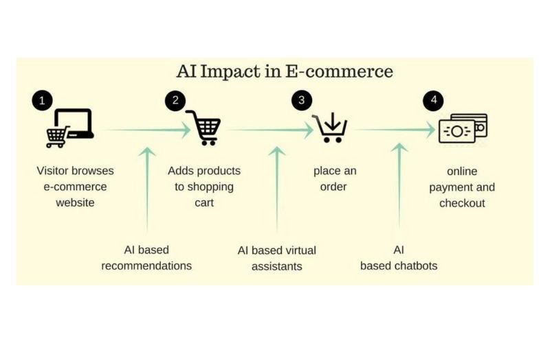 AI in e-commerce
